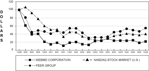 (PERFORMANCE GRAPH)